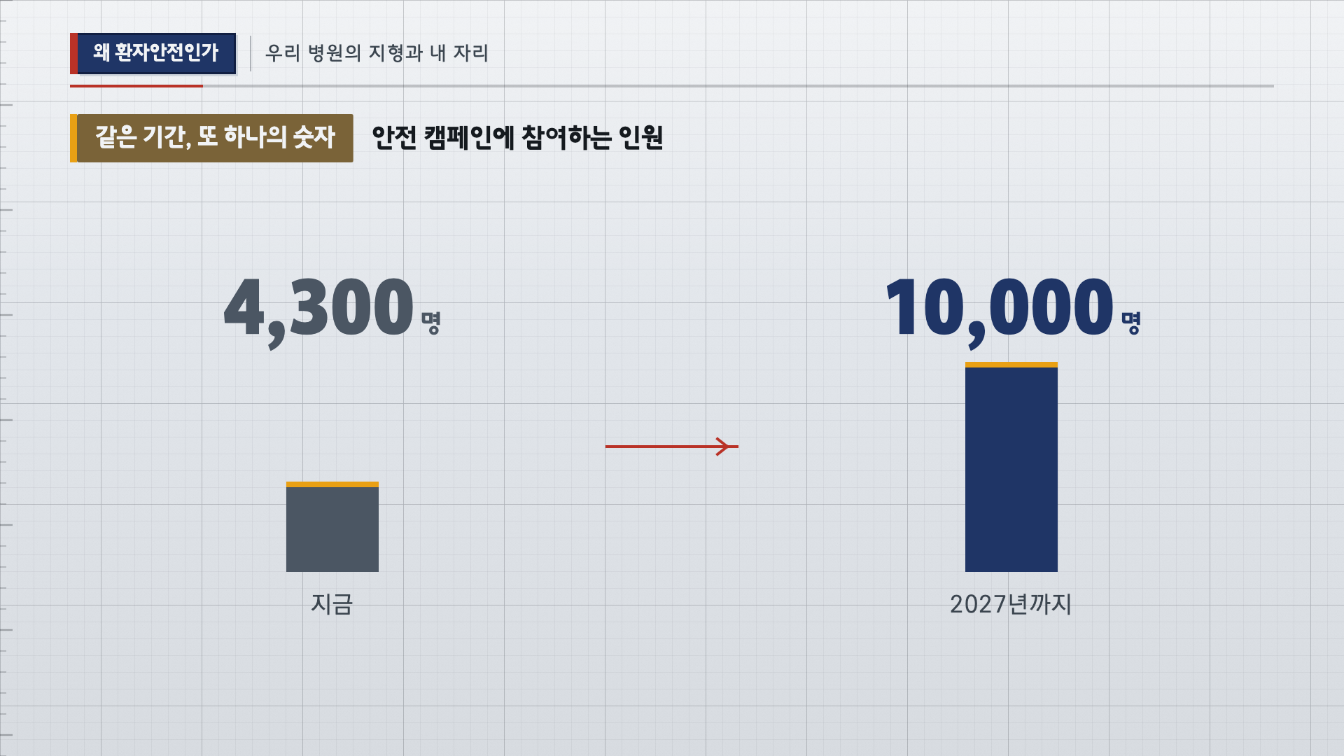 안전 캠페인 참여 인원 목표 도표 슬라이드